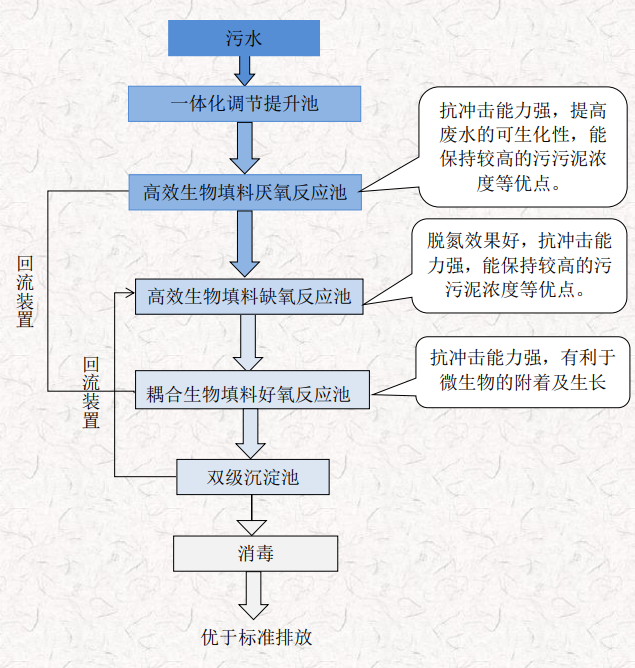aao高效生物反應(yīng)工藝圖.png